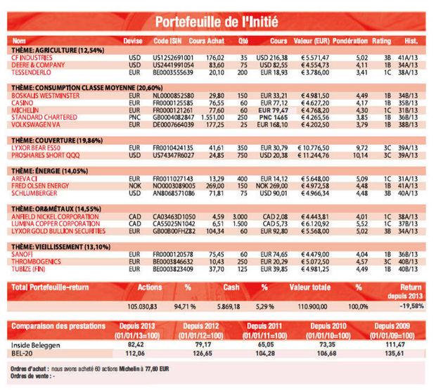 Michelin a intégré notre portefeuille Trends Tendances