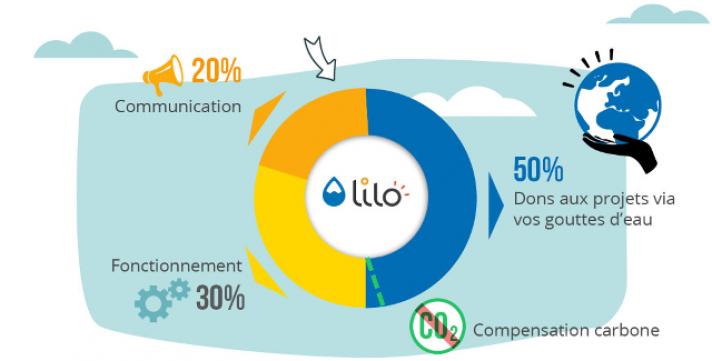 Soutenir des projets sociaux et environnementaux grâce à Lilo