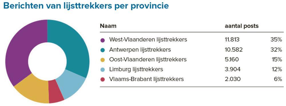 West-Vlaamse lijsttrekkers meest actief op sociale media