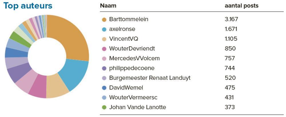 West-Vlaamse lijsttrekkers meest actief op sociale media