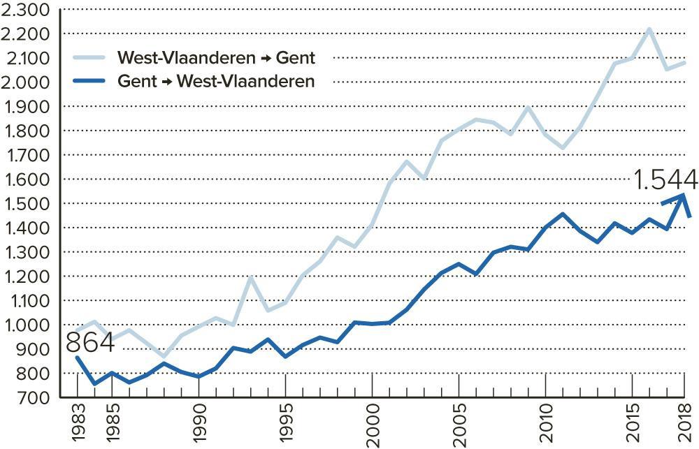 Recordaantal Gentenaars trekt naar West-Vlaanderen: keren uitgeweken West-Vlamingen massaal terug?