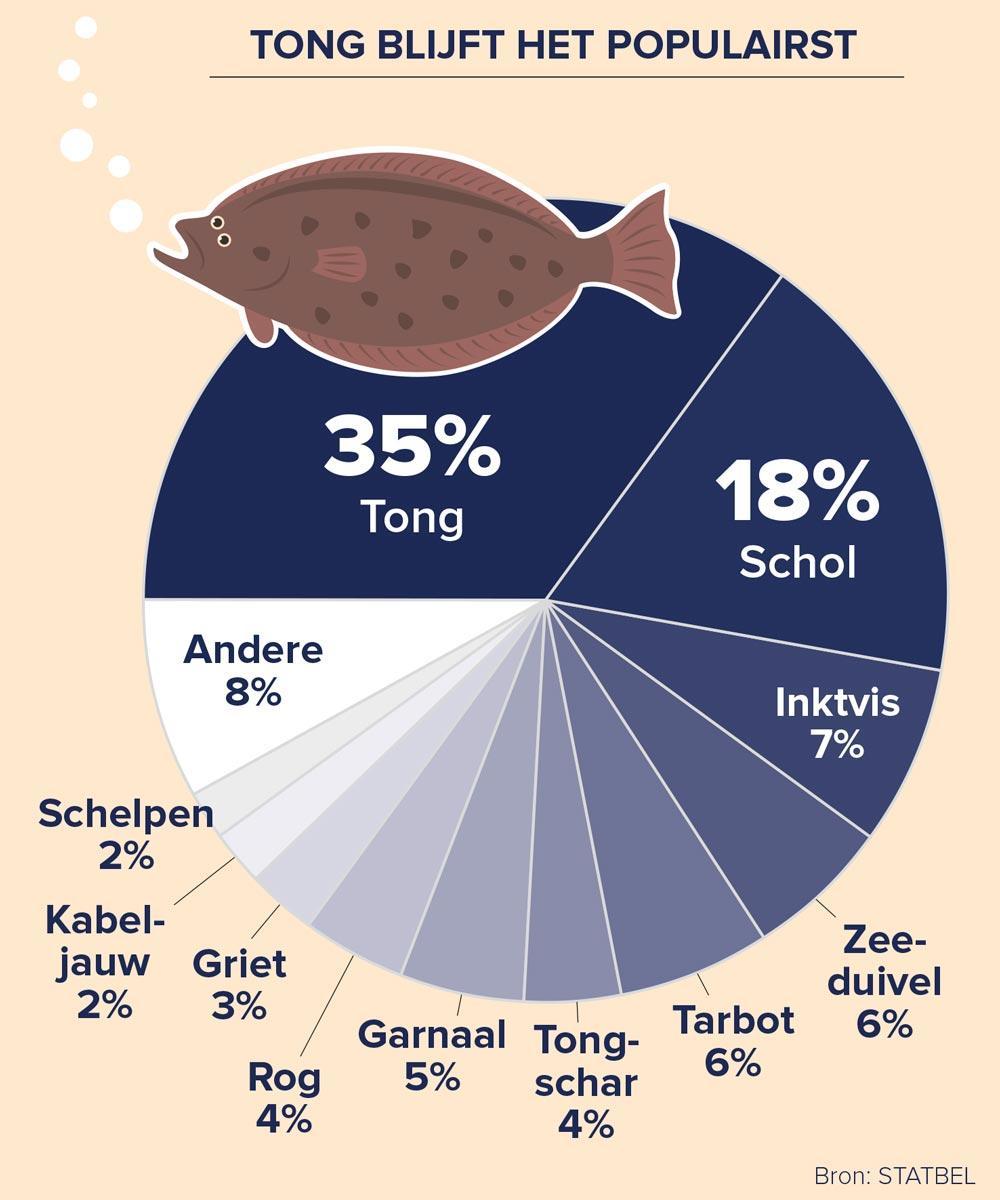 In 2018 werd opnieuw het meest tong geveild, gevolgd door schol en inktvis.