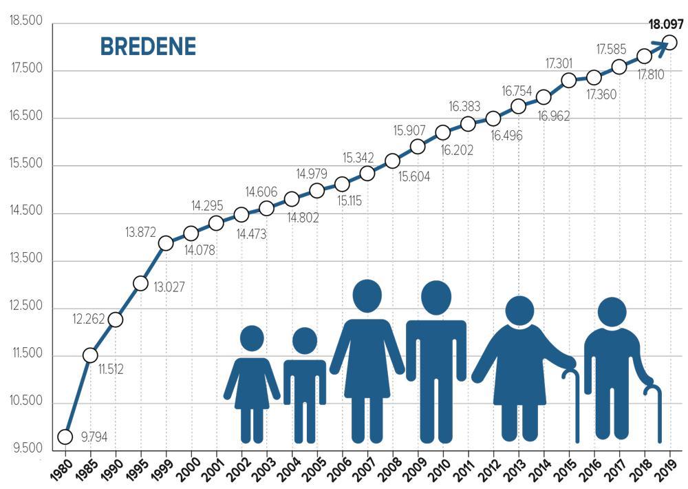 Bevolking kust stijgt (bijna) overal, aantal Bredenaars sinds 1980 verdubbeld