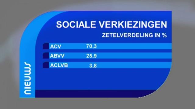 ACV grote winnaar sociale verkiezingen in Brugge-Oostende-Westhoek