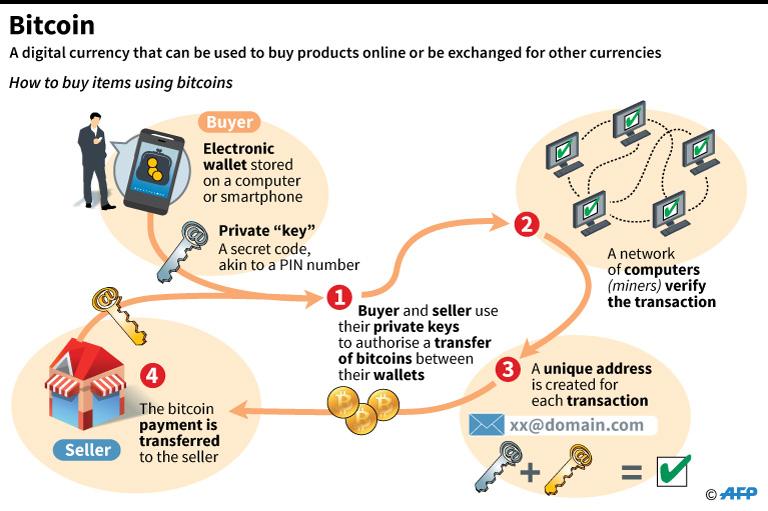 Het bitcoinproces is vrij complex. 