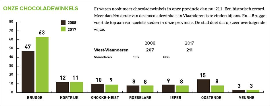 West-Vlaanderen is top in chocolade