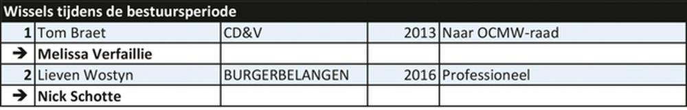 Wingene 2013/2018: evenveel overlopers als wissels