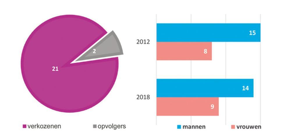 Wingene 2013/2018: evenveel overlopers als wissels