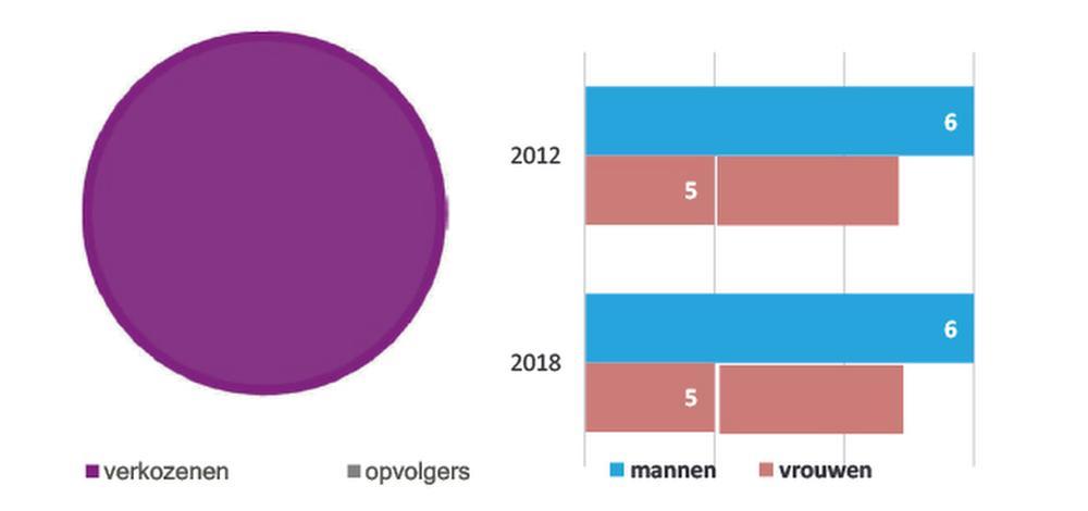 Zuienkerke 2013/2018: Geen wissels en geen oppositie, maar wel ruimte voor kritiek