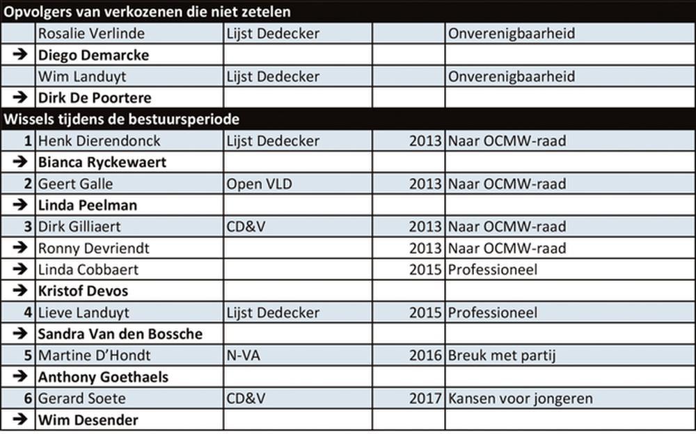 Middelkerke 2013/2018: spanning na zes jaar strijd