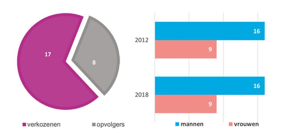 Middelkerke 2013/2018: spanning na zes jaar strijd