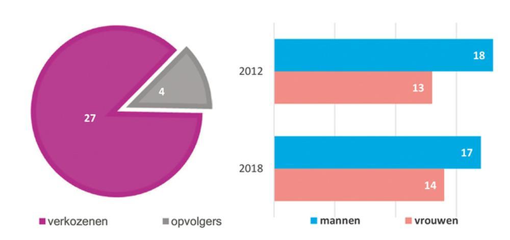 Knokke-Heist 2013/2018: zes jaar zonder gek gedrag