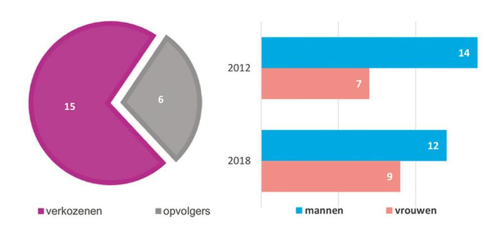 Wielsbeke 2013/2018: Jongste raadslid haalt einde niet