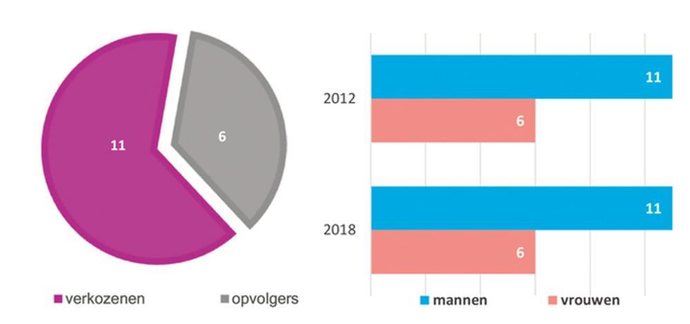 Ruiselede 2013/2018: veel beweging bij oppositie