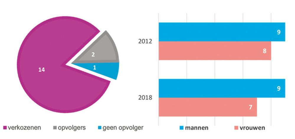 Pittem 2013/2018: Vlaams Belang laat lege stoel achter