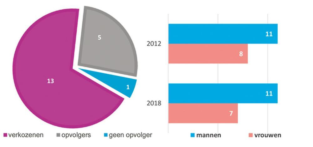 Oostrozebeke 2013/2018: jong talent haakt meteen af
