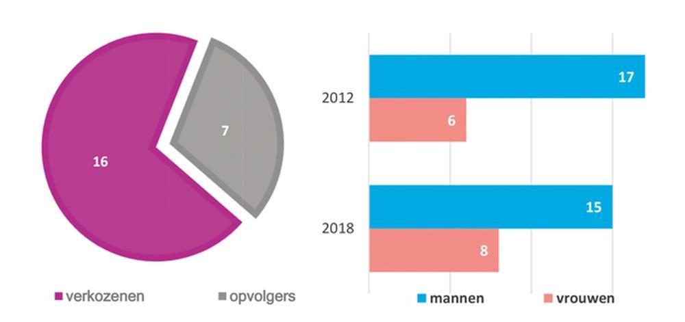 Anzegem 2013/2018: Vooral verschuivingen bij de meerderheidspartijen