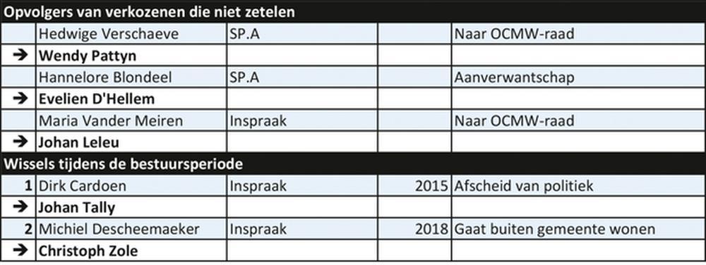 Zonnebeke 2013/2018: gemeenteraad ontaardt in kibbelkabinet