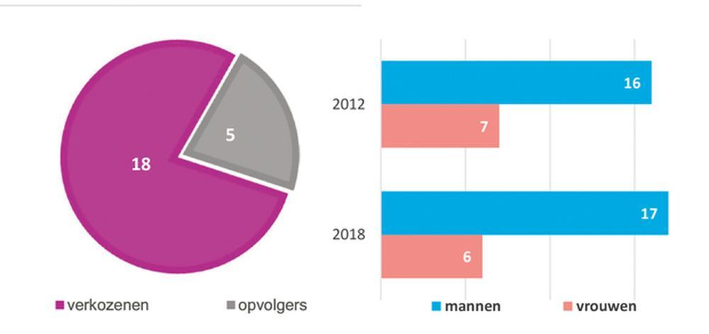 Zonnebeke 2013/2018: gemeenteraad ontaardt in kibbelkabinet