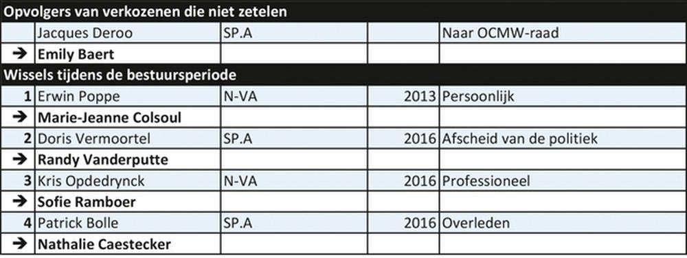 Bredene 2013/2018: N-VA meest door elkaar geschud