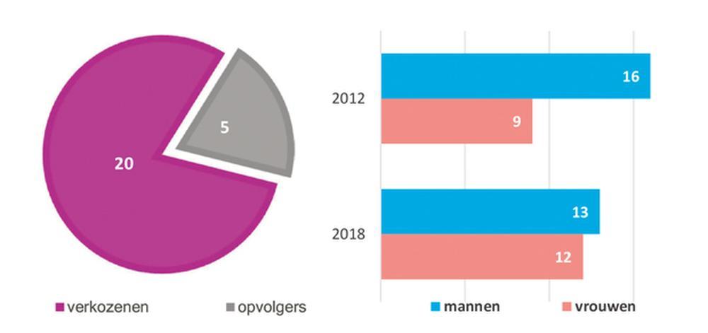 Bredene 2013/2018: N-VA meest door elkaar geschud