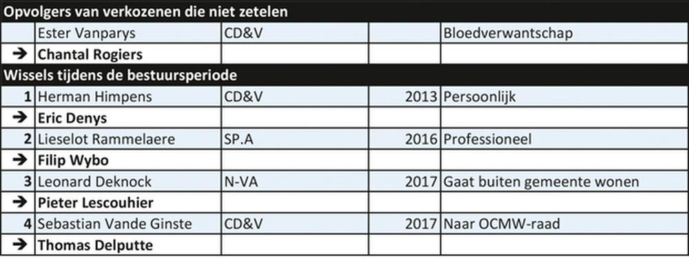 Oostkamp 2013/2018: Vooral meerderheid schuift en wisselt