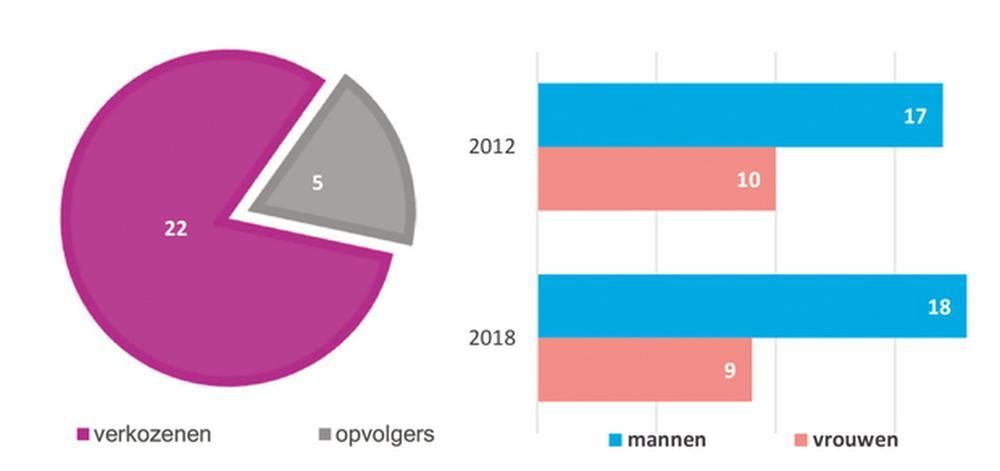 Oostkamp 2013/2018: Vooral meerderheid schuift en wisselt