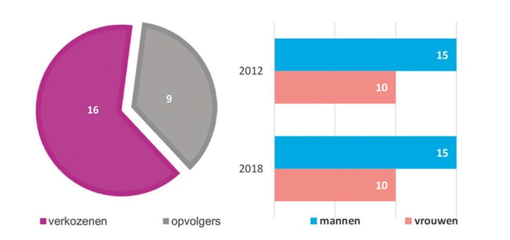 Blankenberge 2013/2018: de legislatuur van de wissels
