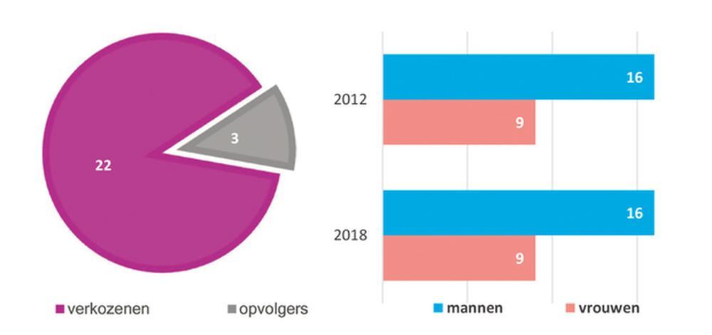 Diksmuide 2013/2018: krappe meerderheid houdt stand