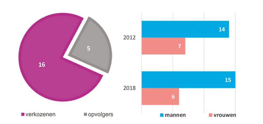Gistel 2013/2018: meer geschoven dan gewisseld in gemeenteraad