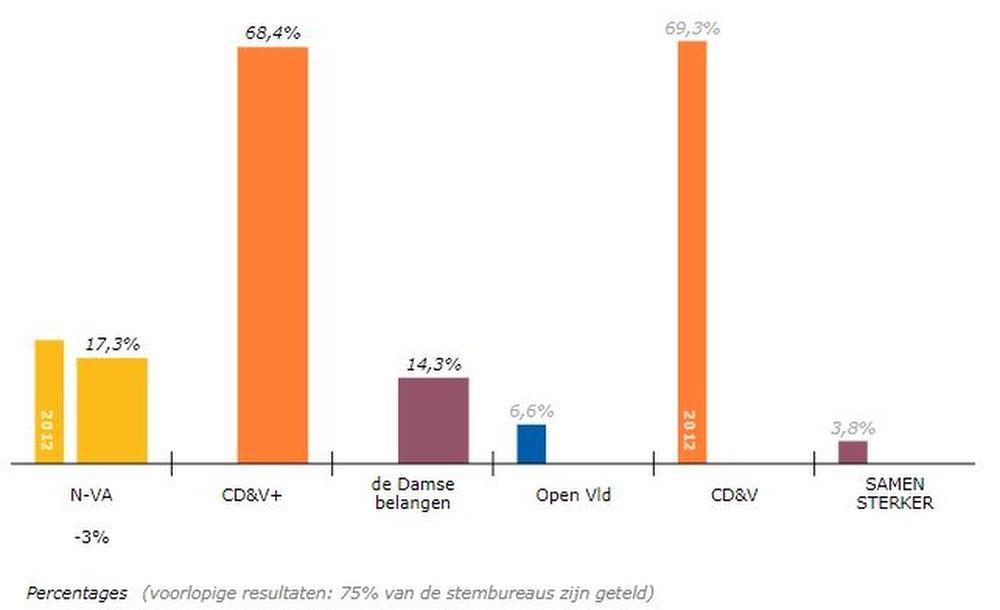 CD&V+ heeft opnieuw absolute meerderheid beet in Damme