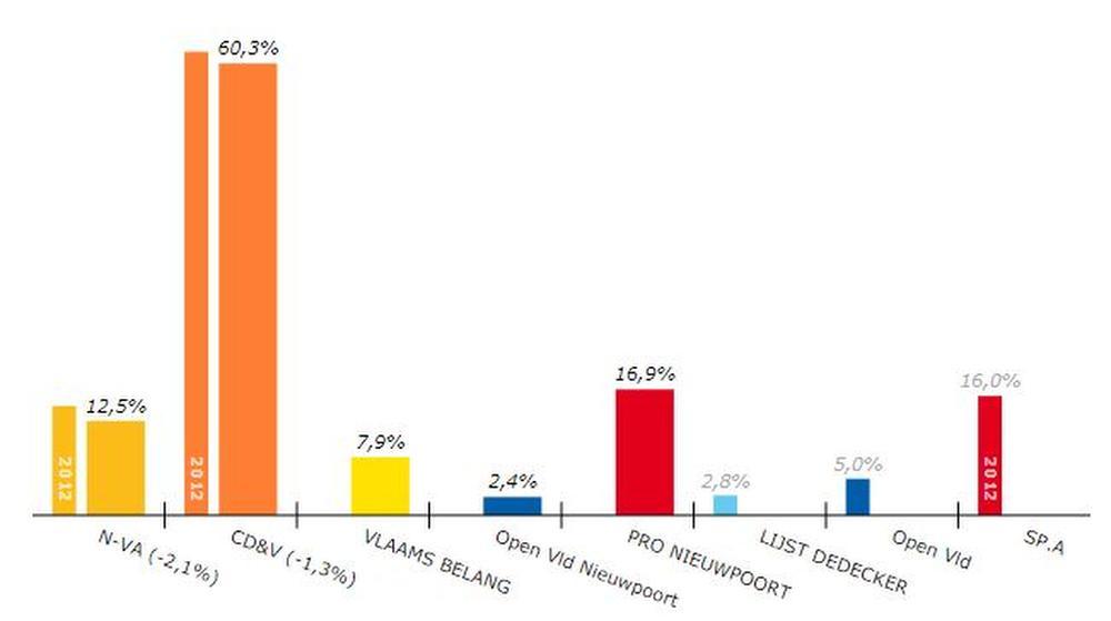 CD&V Nieuwpoort behaalt opnieuw absolute meerderheid