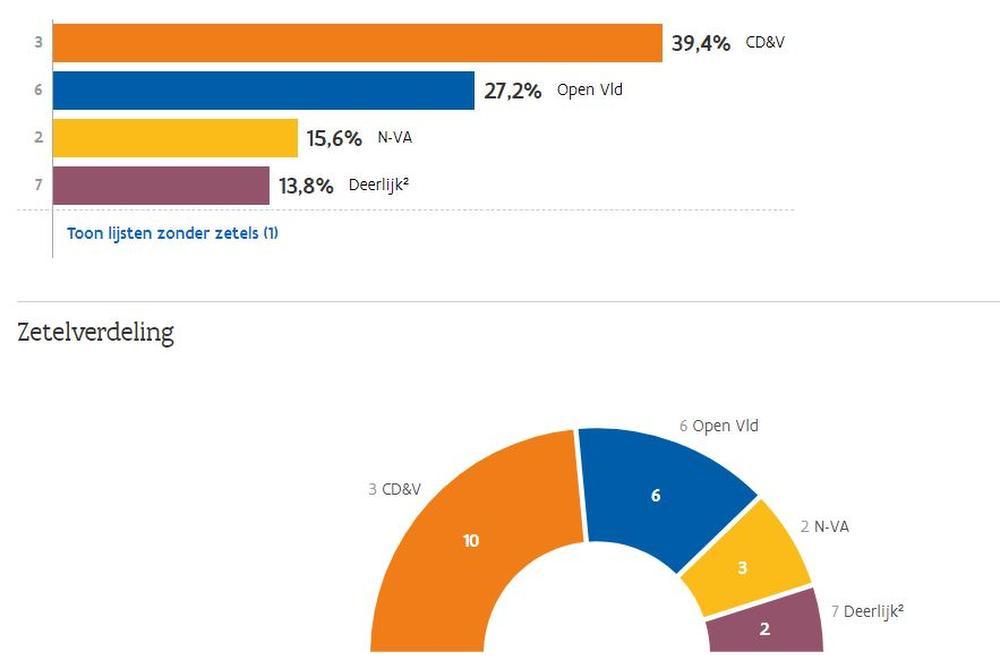 Open VLD Deerlijk behaalt bijna dubbel aantal stemmen
