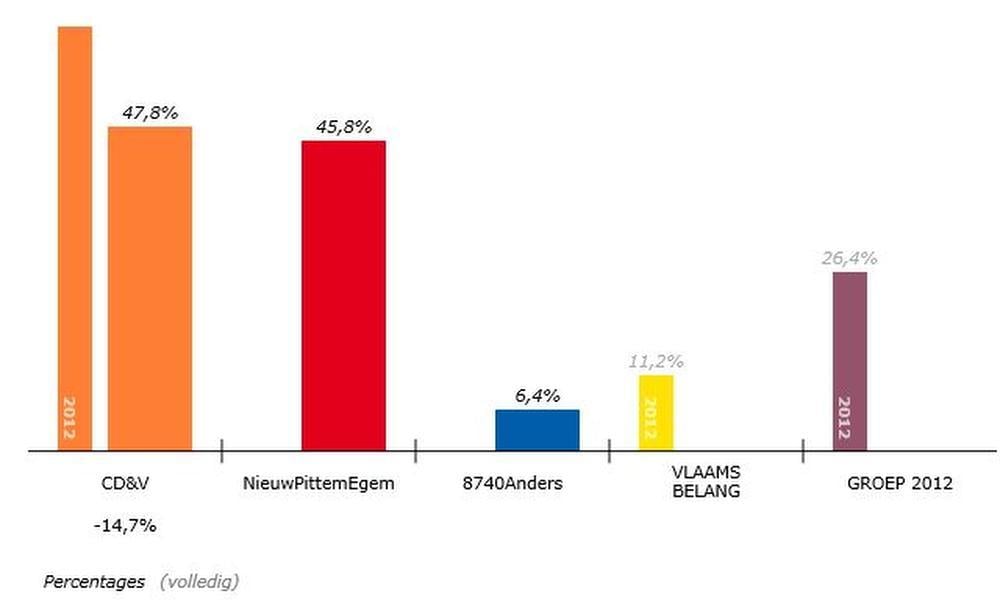 Nipte meerderheid voor CD&V, NieuwPittemEgem scoort meteen, 8740Anders buitenspel