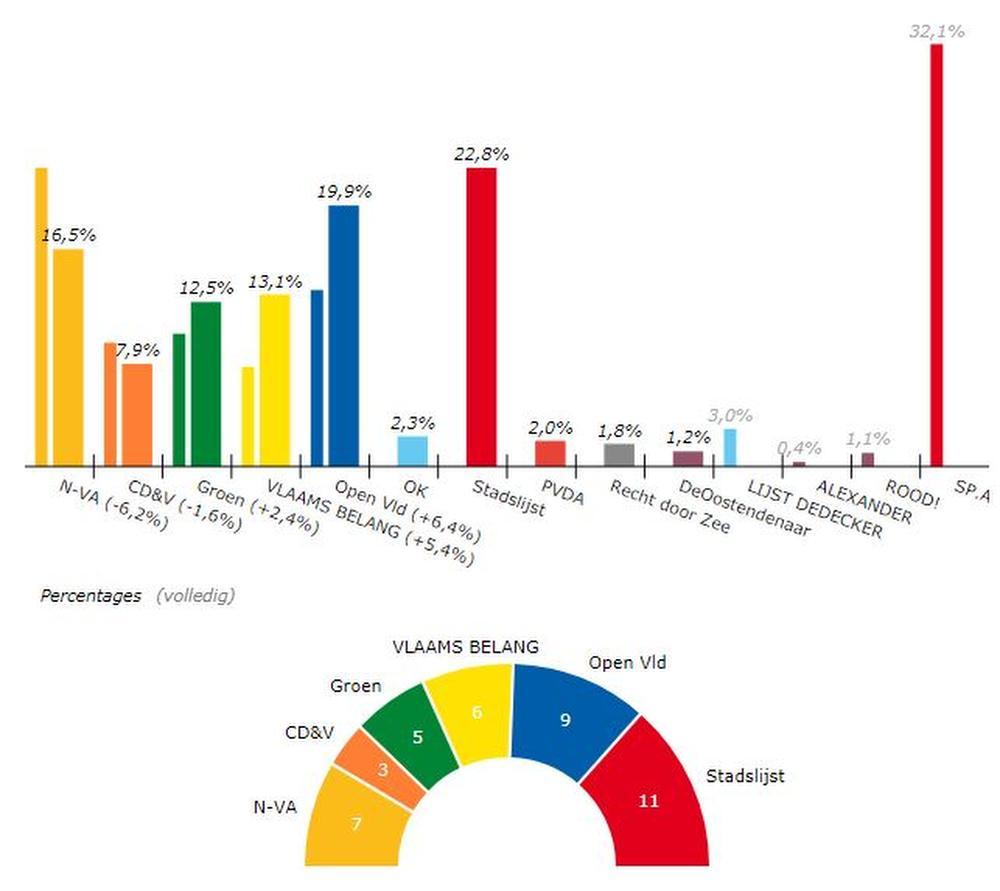 Stadslijst blijft de grootste, maar Tommelein heeft meer voorkeurstemmen en wil andere coalitie