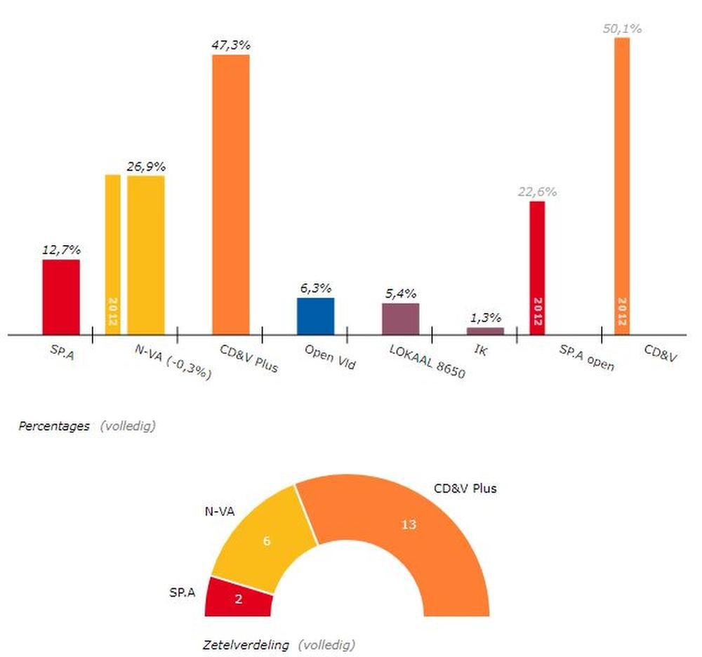 CD&V Plus haalt absolute meerderheid in Houthulst, maar neemt SP.A mee aan boord