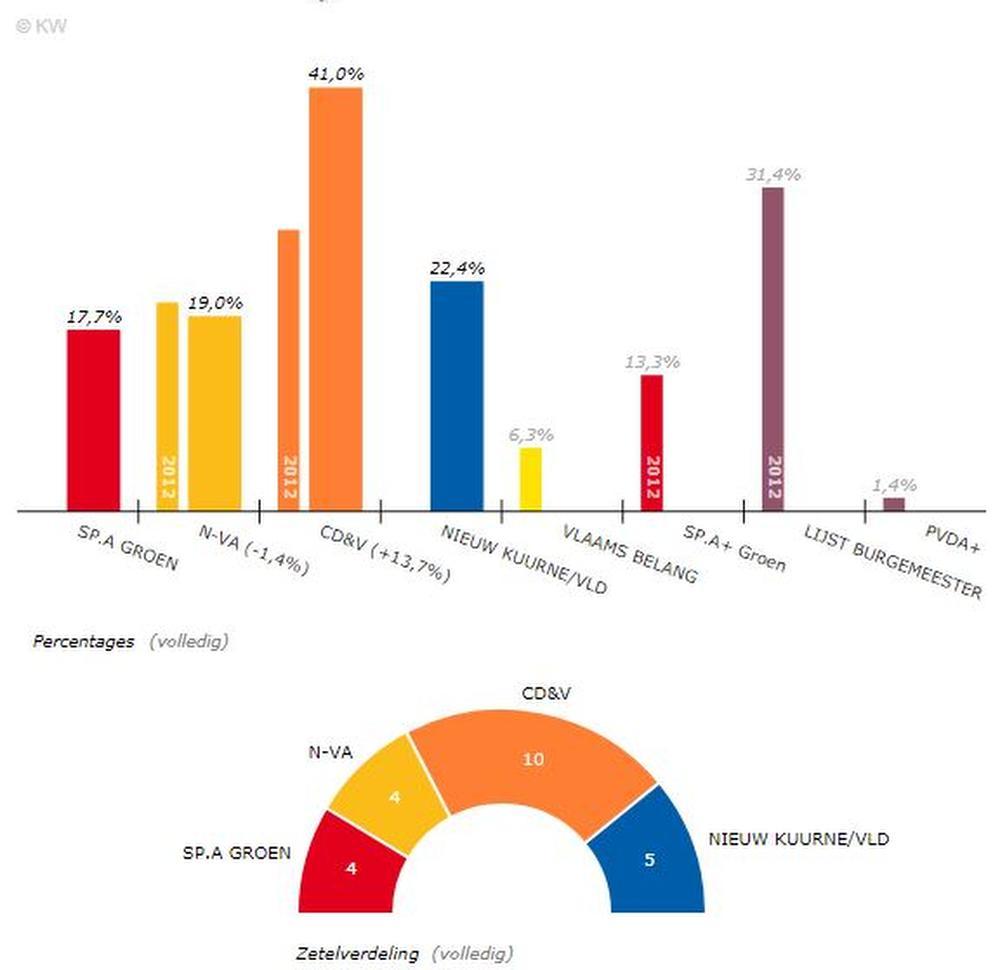 CD&V van Francis Benoit grote winnaar in Kuurne, huidige meerderheid werkt verder