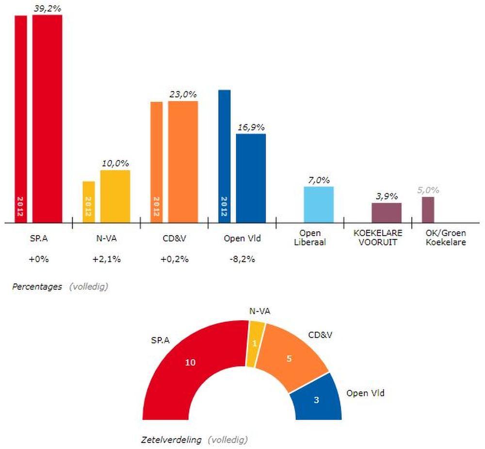 Absolute meerderheid voor SP.A in Koekelare, maar toch coalitie met Open VLD