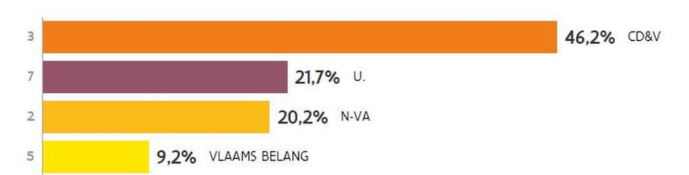 CD&V de grootste in Wielsbeke, U. blijft NV-A nipt voor als tweede: 