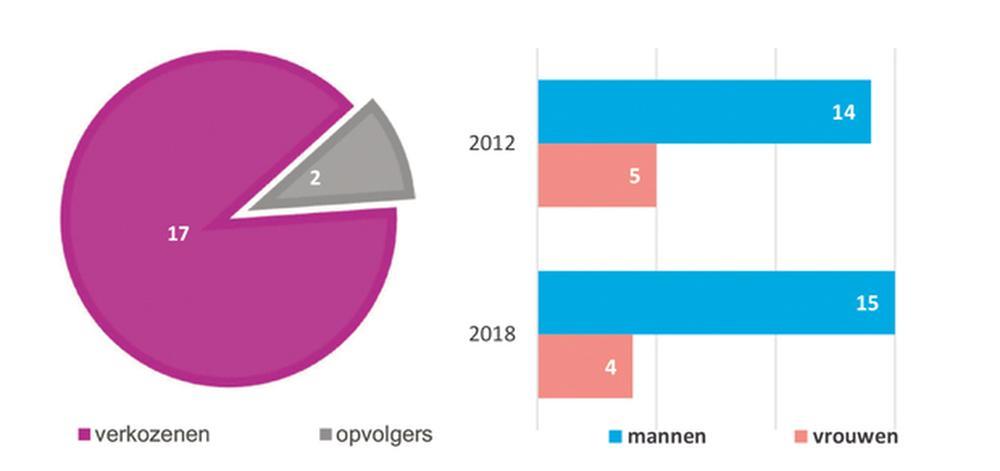 Koekelare 2013/2018: bijna duizend stemmen, maar schepenambt gaat naar man