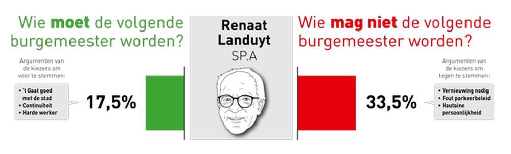 Flitspeiling: Bruggelingen willen Landuyt niet meer als burgemeester