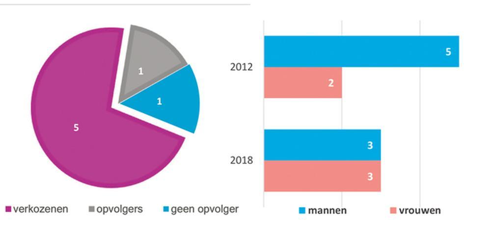 Mesen 2013/2018: Kleinste gemeenteraad is nog kleiner geworden