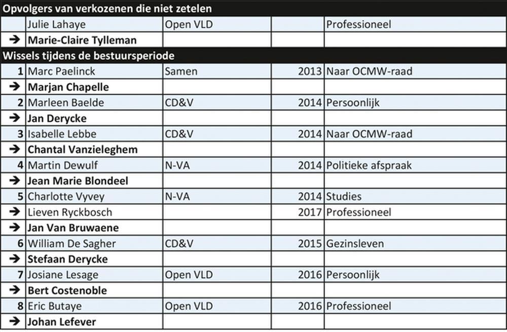 Poperinge 2013/2018: stoelendans voor gevorderden