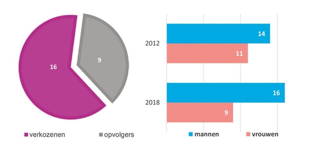 Poperinge 2013/2018: stoelendans voor gevorderden