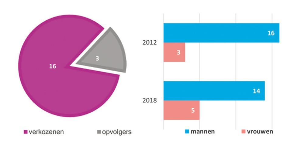 Heuvelland 2013/2018: Mannen maken plaats voor vrouwen (en het was nodig)