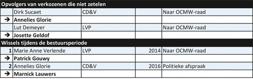 Vleteren 2013/2018: mannen vervangen vrouwen 