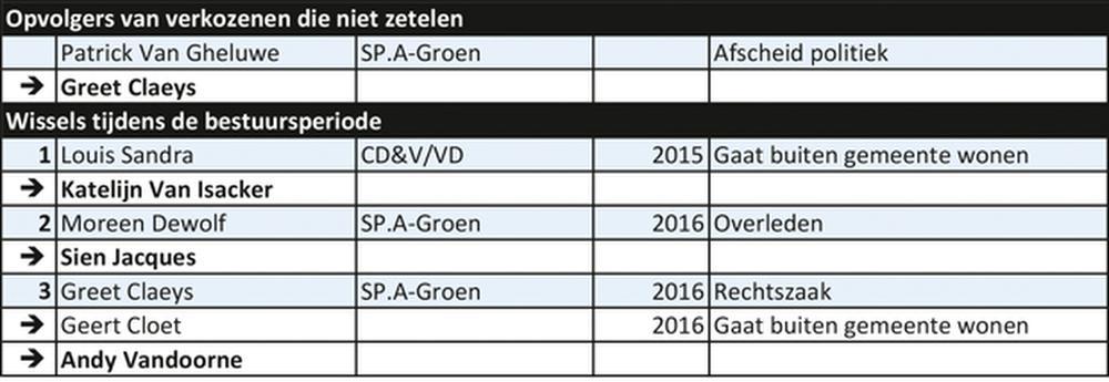Ledegem 2013/2018: Bewogen periode voor SP.A