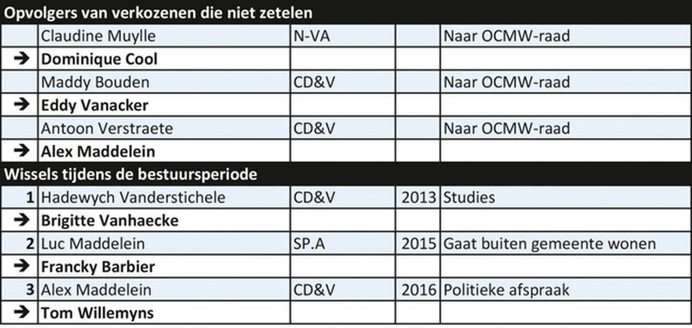 Langemark-Poelkapelle 2013/2018: enkel CD&V heeft vrouwen in de gemeenteraad