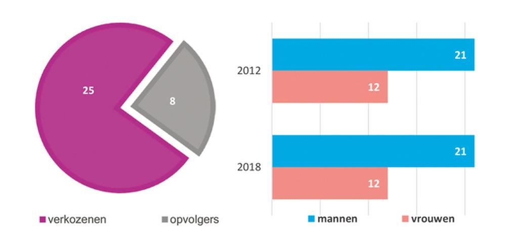 Waregem 2013/2018: Grootste stoelendans bij oppositie