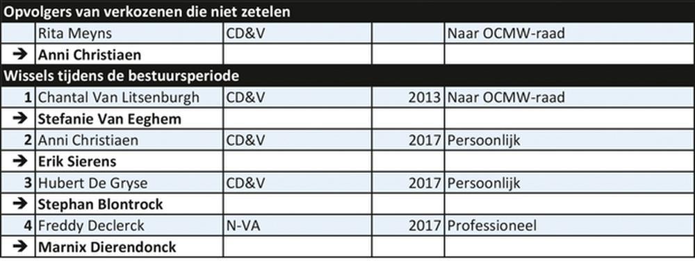 Oudenburg 2013/2018: einde van tijdperk Dereeper 
